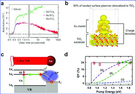 Plasmon Mediated Direct Electron Transfer A Ta Data For Electron