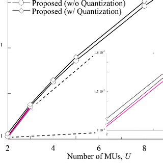 Performance Comparison Between The Proposed Scheme And The Exhaustive