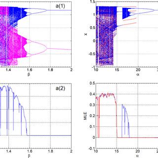 Bifurcation Diagrams A 1 Of The Systems Produced By Scanning