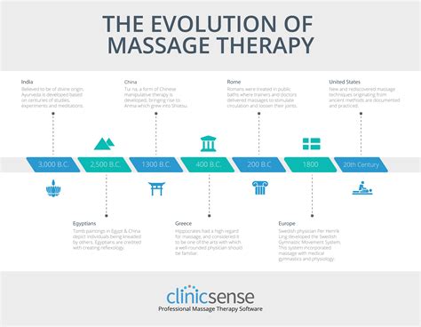 The Evolution Of Massage Therapy Clinicsense Massage Therapy