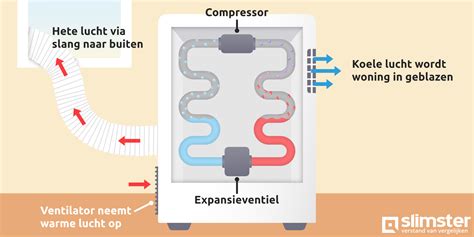 Hoe Werkt Een Mobiele Airco → Werking Slimster