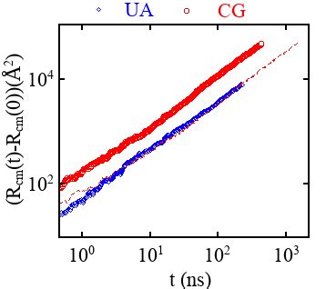 The Mean Squared Displacement Msd Of The Center Of Mass Of Cg Ptmo