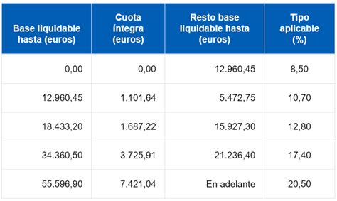 Irpf Tabla De Tramos Y C Lculo De Retenciones