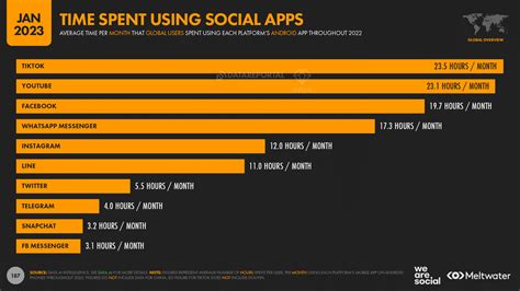 Social Media Usage Statistics 2022