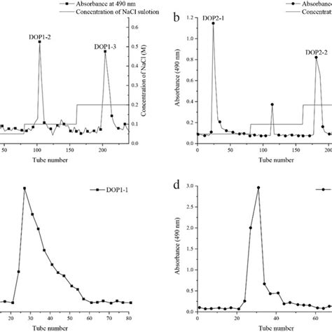 Flowchart Of Extraction And Purification Of Polysaccharides From Download Scientific Diagram