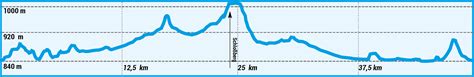 Course Maps König Ludwig Lauf Naturpark Ammergauer Alpen