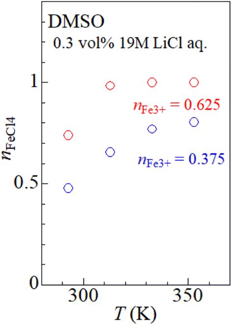 Temperature Switch Of Electrochemical Seebeck Coefficient Of Fe Fe