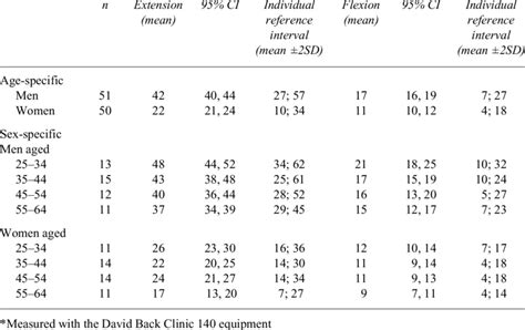 Age And Sex Specific Isometric Neck Strength Nm In Extension And Download Table