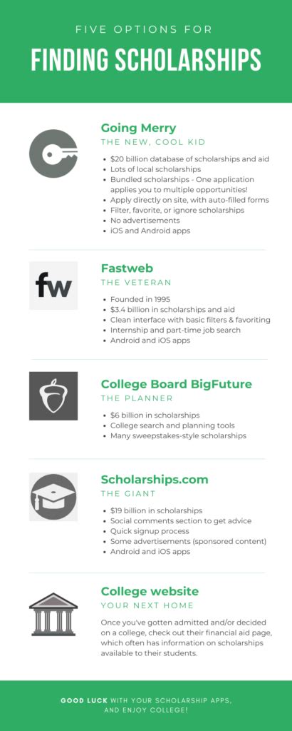 Best Scholarship Websites Top 10 Places To Find College Scholarships