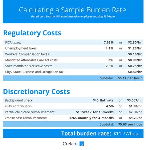 How To Calculate Your Staffing Agency S Burden Rate And Bill Rate Crelate