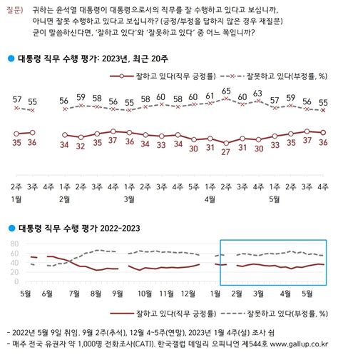 국정운영 및 정당 지지율 윤석열 대통령 긍정 1p↓ 부정 1p↓국민의힘 4p↑ 민주당 2p↓한국갤럽