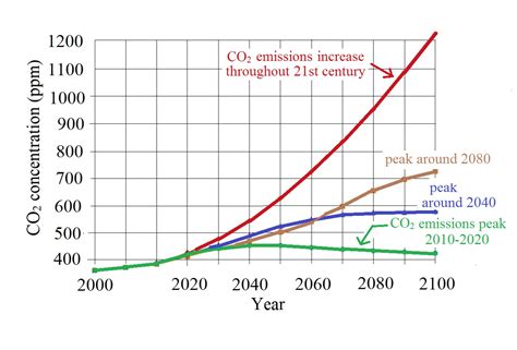 Carbon dioxide in the atmosphere