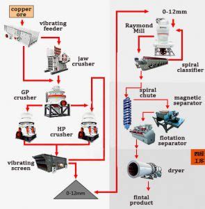 Copper Ore Processing Solution Eastman Rock Crusher