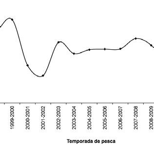 Producción pesquera promedio 1998 2010 por especie en la Presa