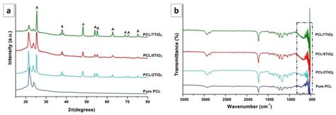 A Xrd And B Ftir Patterns Of Pcltio2 2 5 And 7 Wt