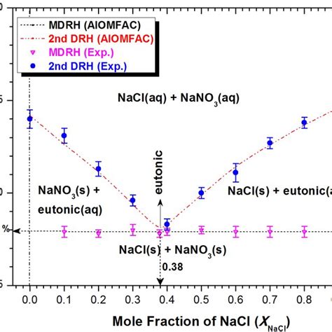 Optical Images Of NaClNaNO 3 Particles With A Mole Fraction Of X NaCl