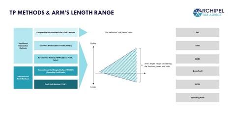 The Oecd Transfer Pricing Methods Explained Archipel Tax Advice