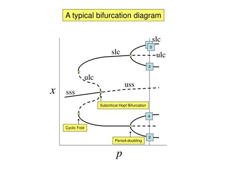 Ppt A Primer In Bifurcation Theory For Computational Cell Biologists