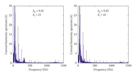 (a) Voltage waveform and harmonic spectrum and (b) current waveform and ...