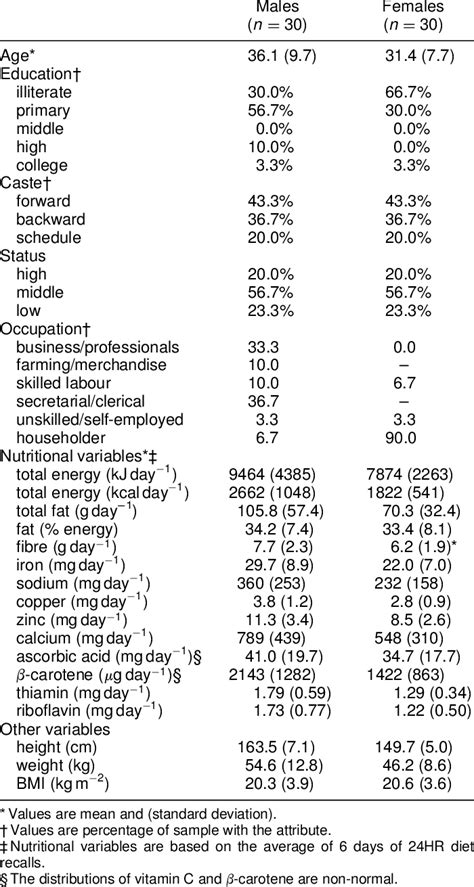 Food Frequency Questionnaire Malaysia A Document That Is Used By The