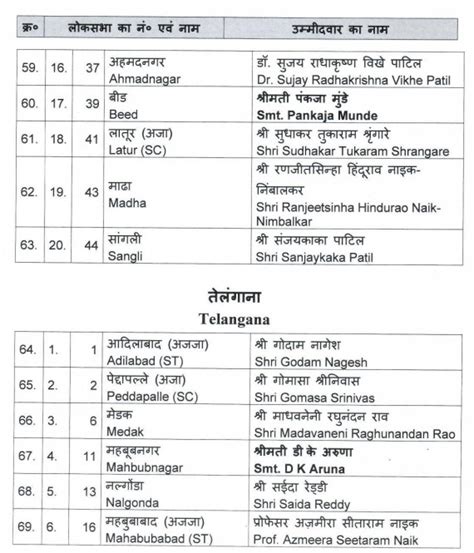 Lok Sabha Elections Bjp Releases Nd List Of Candidates See Full