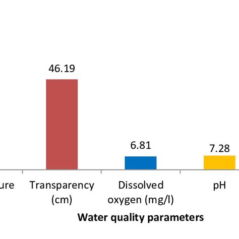 Mean Values Of Water Quality Parameters Download Scientific Diagram