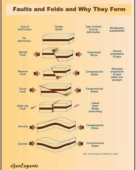 Rock formations chart vintage geology poster 5 sizes etsy – Artofit