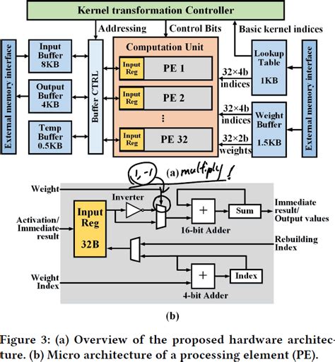 Read Paper An Efficient Kernel Transformation Architecture For Binary