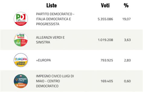 Come Sono Andate Le Elezioni Per La Sinistra Left