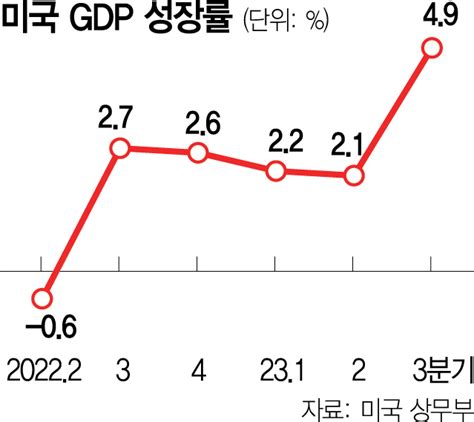 美 3분기 Gdp 성장률 49 시장 전망 상회