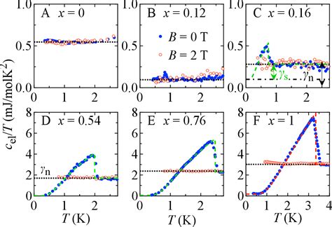 Figure 1 From Evolution Of Electronic States And Emergence Of