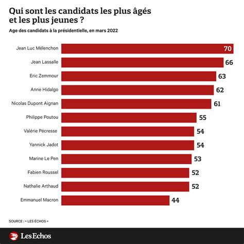 Les Echos On Twitter Des Débutants En Politique Aux Candidats Les