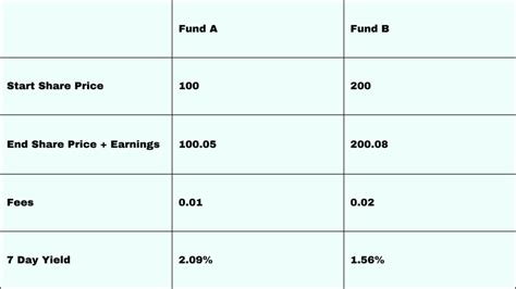 How to Calculate the 7-Day Yield in Excel - Canny Trading