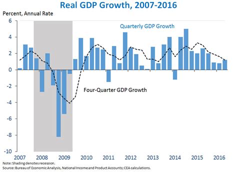 Advance Estimate Of Gross Domestic Product For The Second Quarter Of