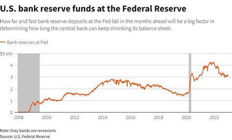 Fed S Balance Sheet Drawdown Could Sunset Next Year Reuters