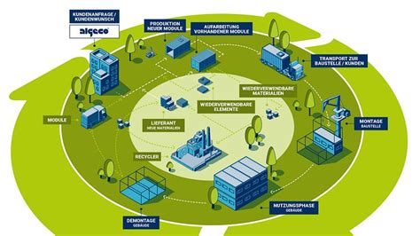 Zirkuläres Bauen mit modularen Raumlösungen von Algeco Algeco GmbH