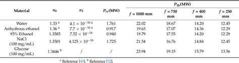 Pdf Exploring The Femtosecond Filamentation Threshold In Liquid Media