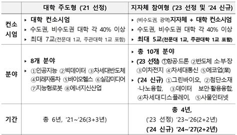 첨단분야 혁신융합대학 데이터보안·활용융합 분야에 5개 대학 선정 선정 이유 들어보니 시큐어시스템즈