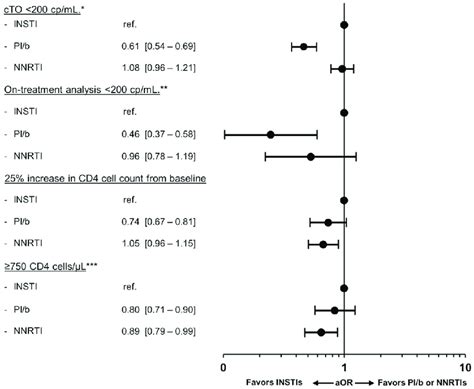 Adjusted Odds Ratios Of Cto Success On Treatment Success And Favorable