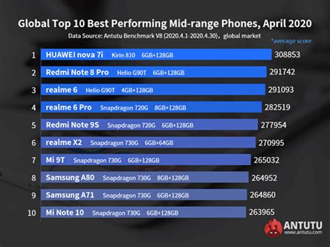 I Android Eu Huawei Nova 7i Is AnTuTu S The Top Performing Mid Range