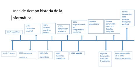 Multimedia LÍnea De Tiempo Evolución Histórica De La Informática