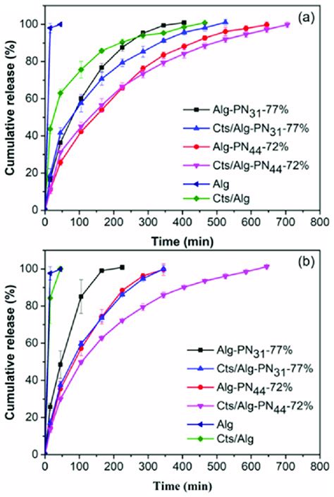 Cumulative Release Of Rhodamine B From The Hydrogel Samples Alg Pn 31 Download Scientific