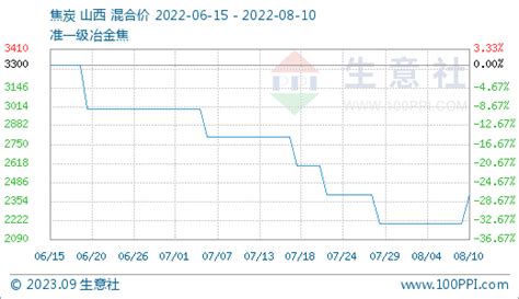 生意社：8月10日焦炭市场首轮提涨落地 铅锡 大宗号