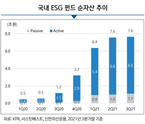 국내 Esg펀드 순자산 8조 육박1년간 500 폭풍성장 서울경제