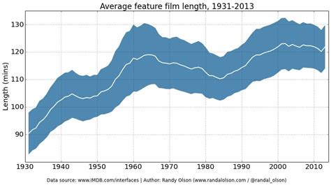 Average feature film length, 1931-2013 [OC] : dataisbeautiful