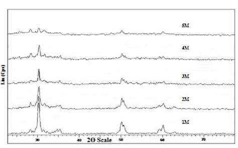 Xrd Pattern Of Sulfated Zirconia Prepared With M To M Of H So