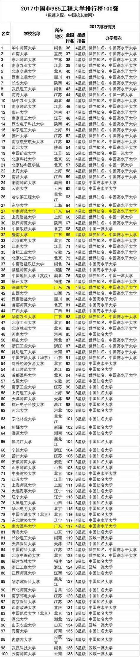 2017中國非211大學100強、非985大學100強 每日頭條