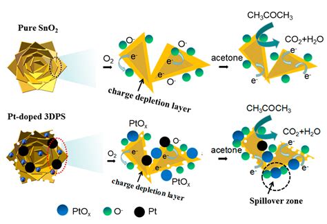 Sensors Free Full Text A Highly Sensitive And Selective Ppb Level