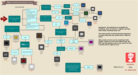 [guide] Switch Guide (MX Edition) Version 2! : r/MechanicalKeyboards