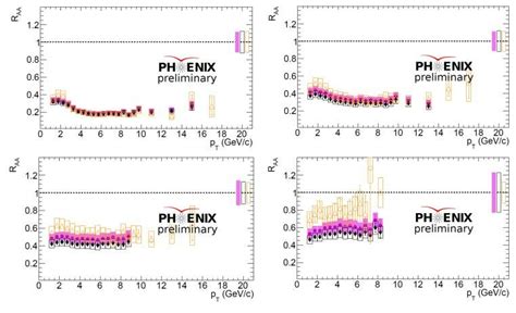 shows π 0 nuclear modification factors measured for different sets of